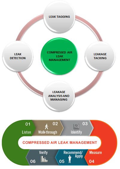 compressed-air-leak-management
